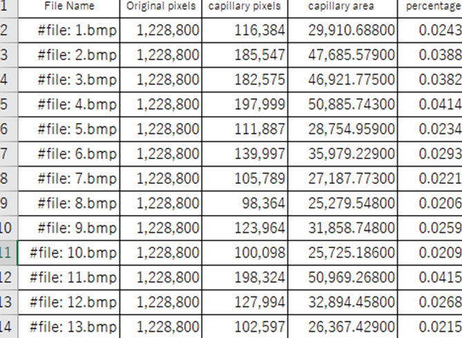 Quantify blood cell visibility areas